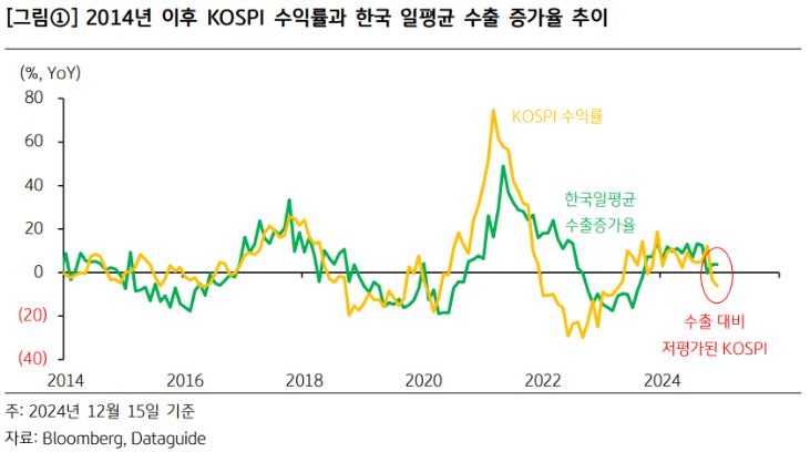 2014년 이후 코스피 지수 수익률과 한국 일평균 수출 증가율 추이를 비교한 그래프.